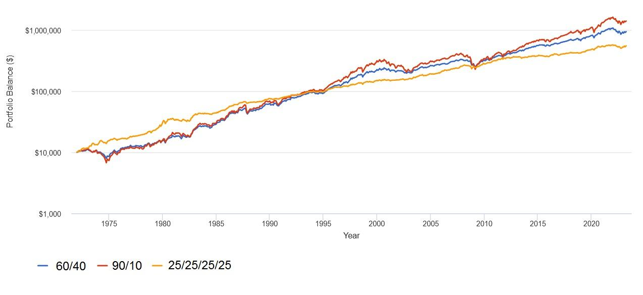 Asset Allocation By Age: Average Investment Portfolio By Age