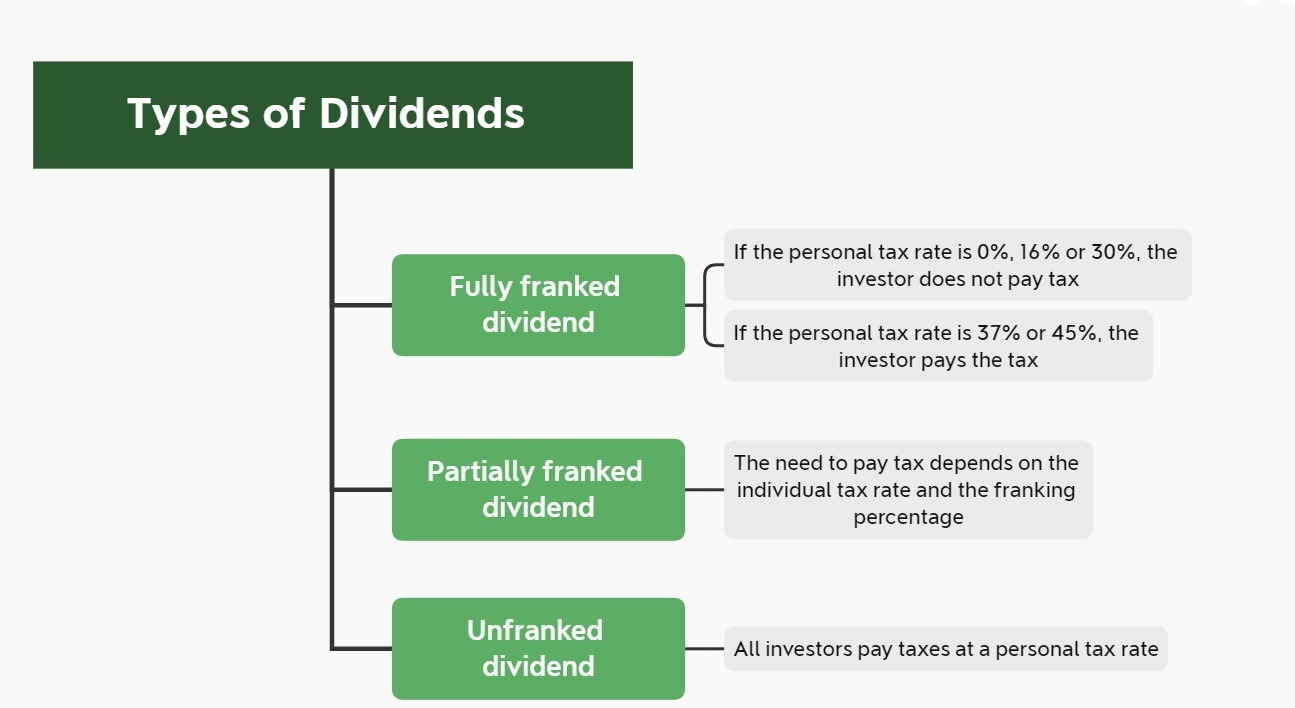 franked-dividend