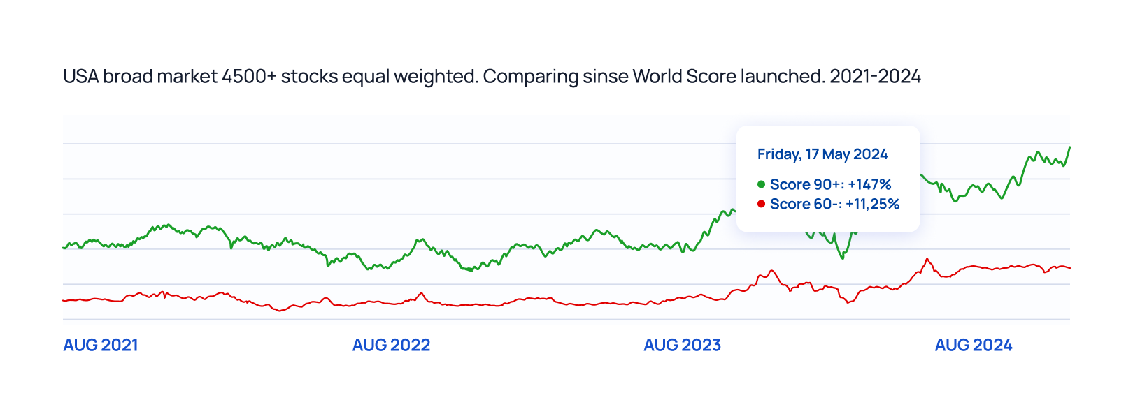 Comparando o mercado dos EUA desde 2021-2024