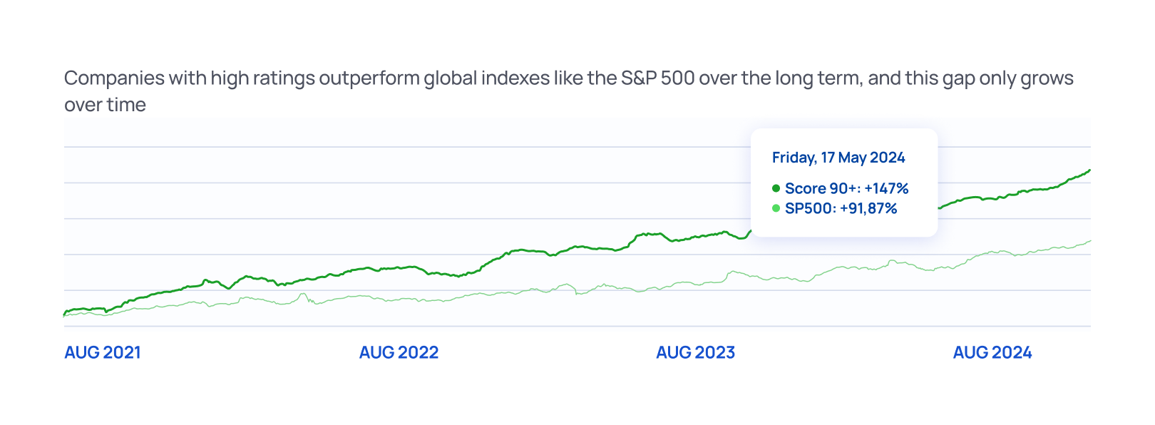 Comparando o S&P 500 ao longo do tempo